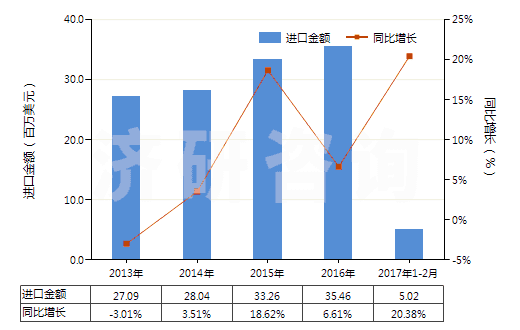 2013-2017年2月中國分散染料及以其為基本成分的制品,不論是否有化學(xué)定義(HS32041100)進(jìn)口總額及增速統(tǒng)計(jì)